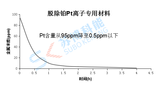 脫除鉑Pt離子專用材料